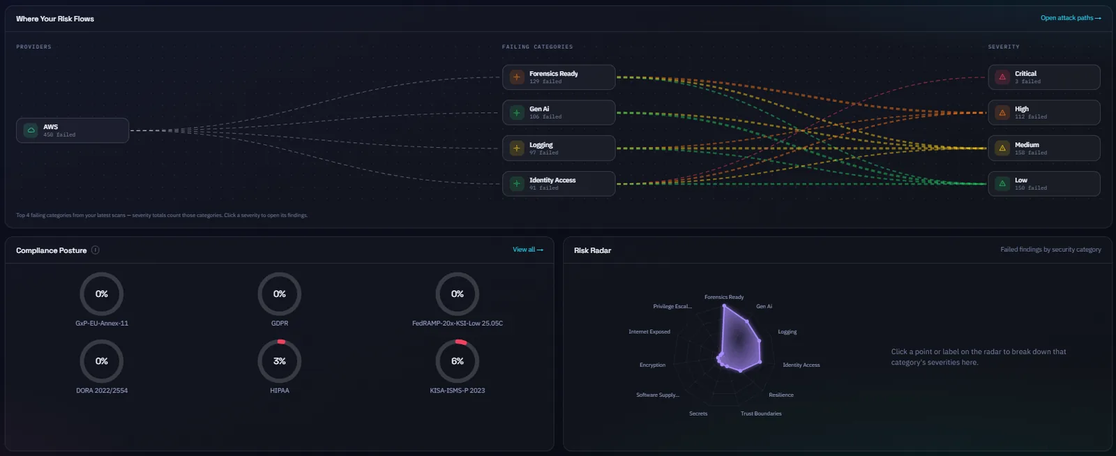 FIKS posture dashboard with severity breakdown and findings trend