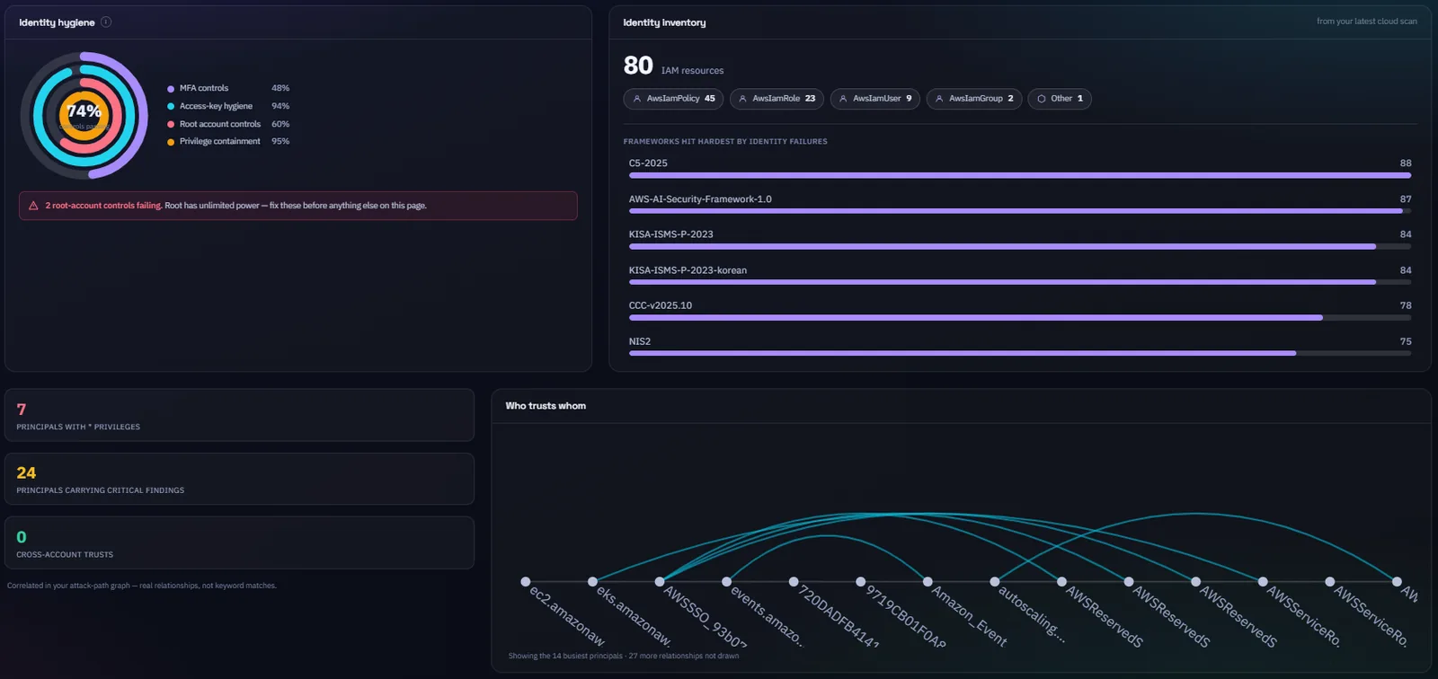 FIKS identity security module showing entitlements and identity risk